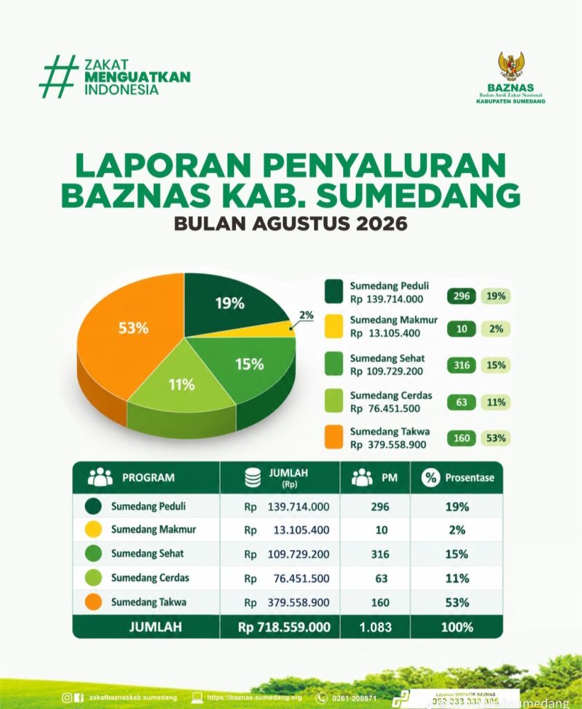 BAZNAS Kabupaten Sumedang Salurkan Rp718 Juta Lebih di Bulan Agustus 2026, Bermanfaat bagi 1.083 Penerima